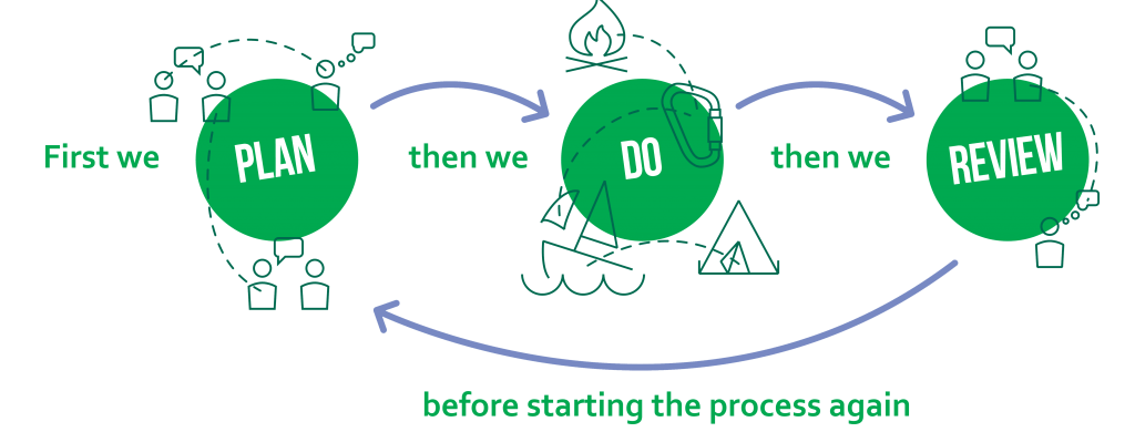Plan, Do, Review